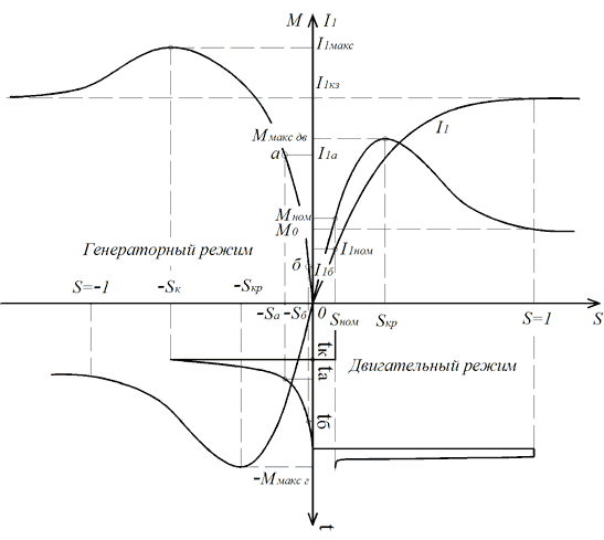 Механическая М=М(S) и электромеханическая I1=I1(S) характеристики электропривода