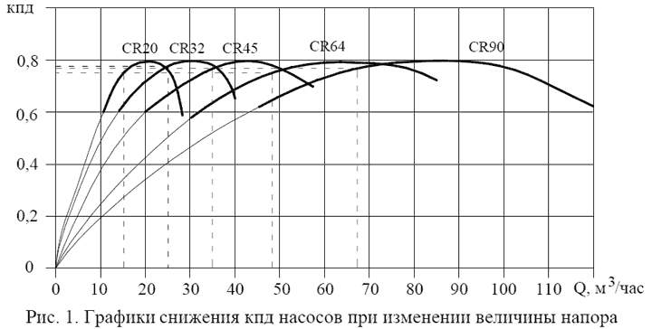 Потери системы из двух и трех параллельно работающих насосов