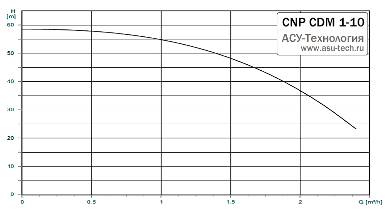 График характеристик CDM 1-10 от производителя CNP