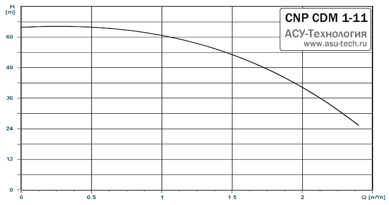 График характеристик CDM 1-11 от производителя CNP