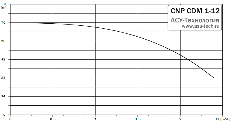 График характеристик CDM 1-12 от производителя CNP