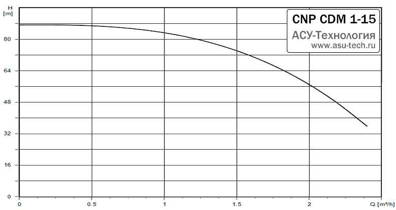 График характеристик CDM 1-15 от производителя CNP