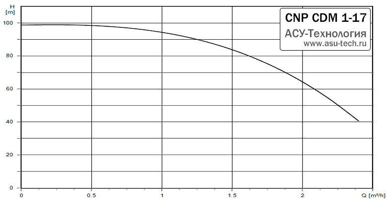 График характеристик CDM 1-17 от производителя CNP