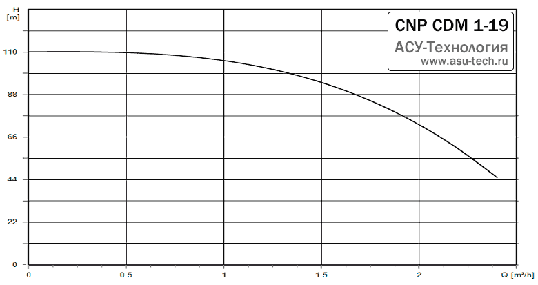 График характеристик CDM 1-19 от производителя CNP