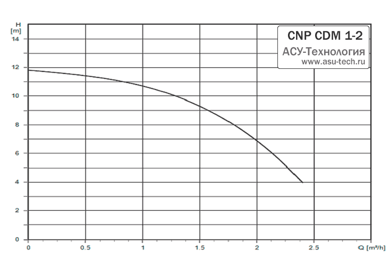 График характеристик CDM 1-2 от производителя CNP