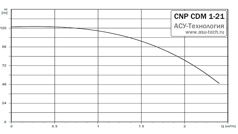 График характеристик CDM 1-21 от производителя CNP