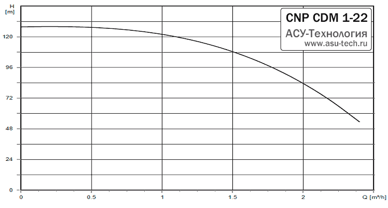 График характеристик CDM 1-22 от производителя CNP