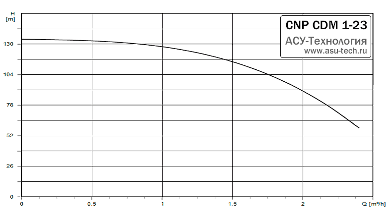 График характеристик CDM 1-23 от производителя CNP