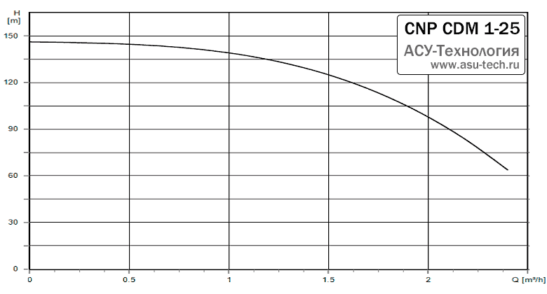 График характеристик CDM 1-25 от производителя CNP