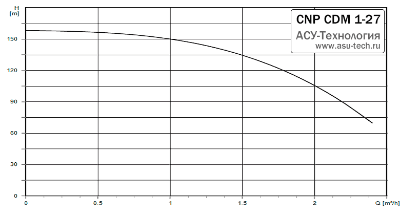 График характеристик CDM 1-27 от производителя CNP