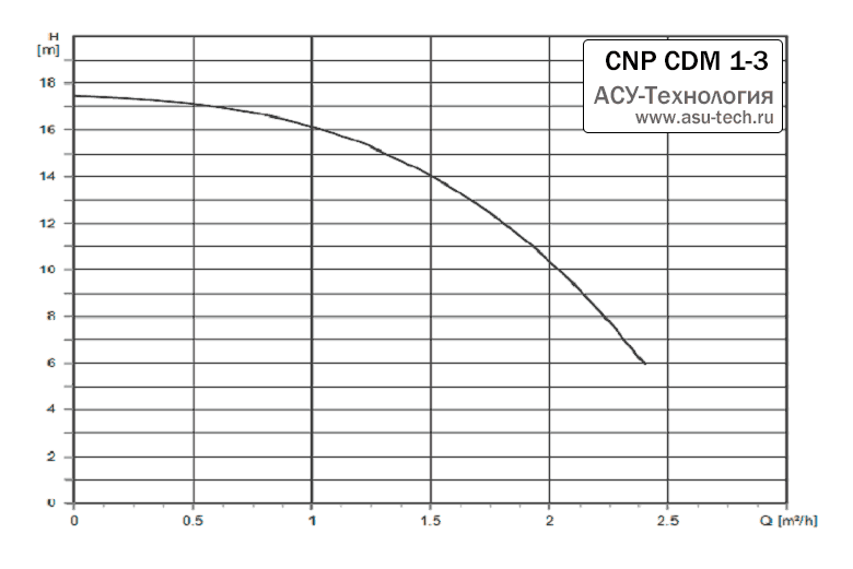 График характеристик CDM 1-3 от производителя CNP