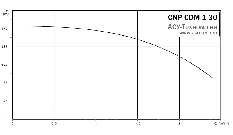 График характеристик CDM 1-30 от производителя CNP