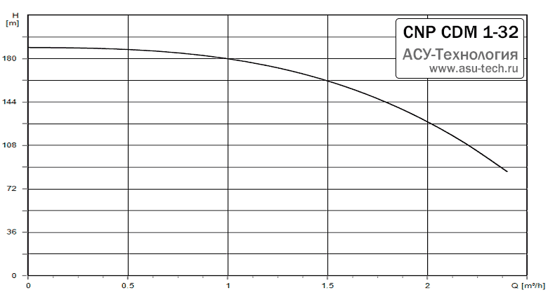 График характеристик CDM 1-32 от производителя CNP