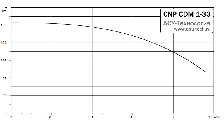 График характеристик CDM 1-33 от производителя CNP