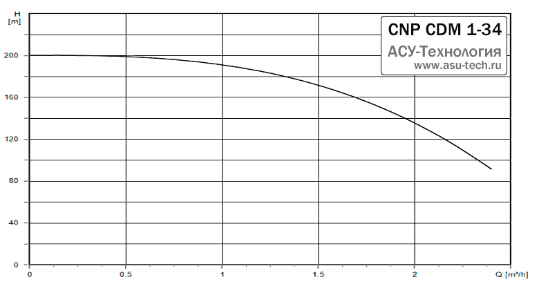 График характеристик CDM 1-34 от производителя CNP