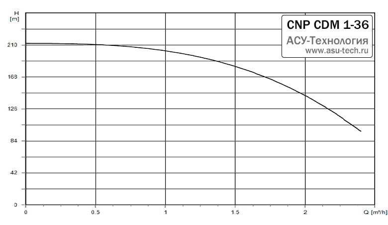 График характеристик CDM 1-36 от производителя CNP