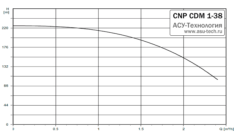 График характеристик CDM 1-38 от производителя CNP