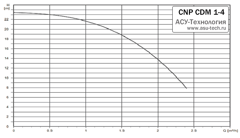 График характеристик CDM 1-4 от производителя CNP