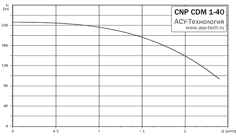 График характеристик CDM 1-40 от производителя CNP