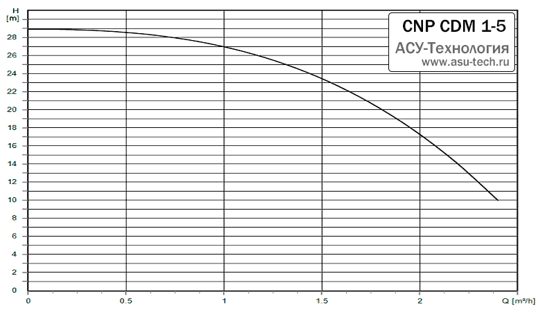 График характеристик CDM 1-5 от производителя CNP