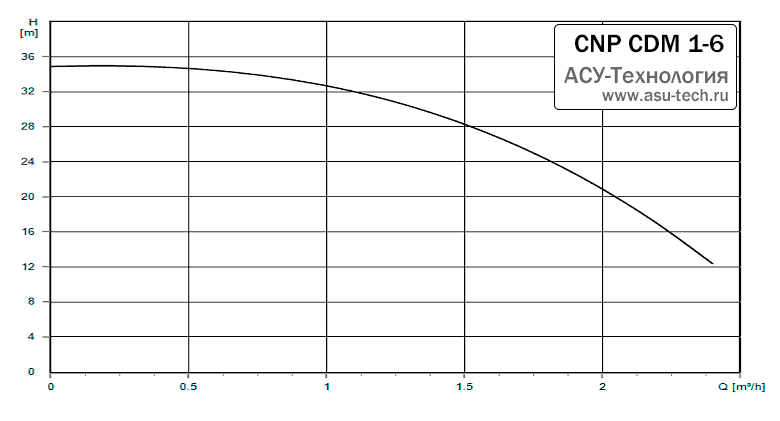 График характеристик CDM 1-6 от производителя CNP