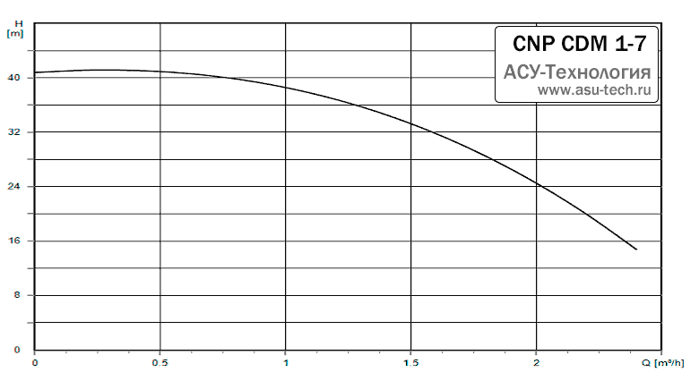 График характеристик CDM 1-7 от производителя CNP