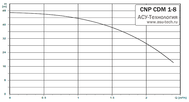 График характеристик CDM 1-8 от производителя CNP