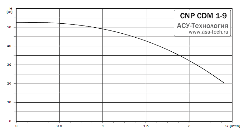 График характеристик CDM 1-9 от производителя CNP