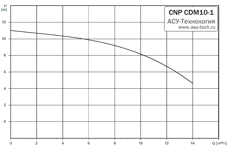 График характеристик CDM 10-1 от производителя CNP