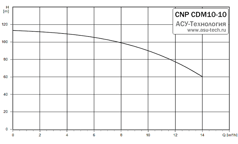 График характеристик CDM 10-10 от производителя CNP