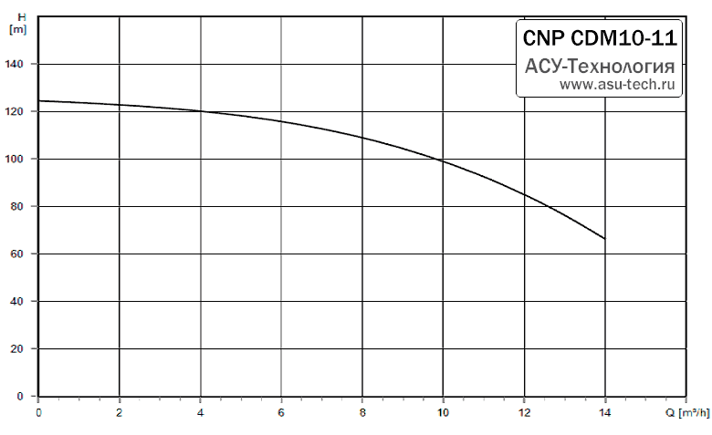 График характеристик CDM 10-11 от производителя CNP