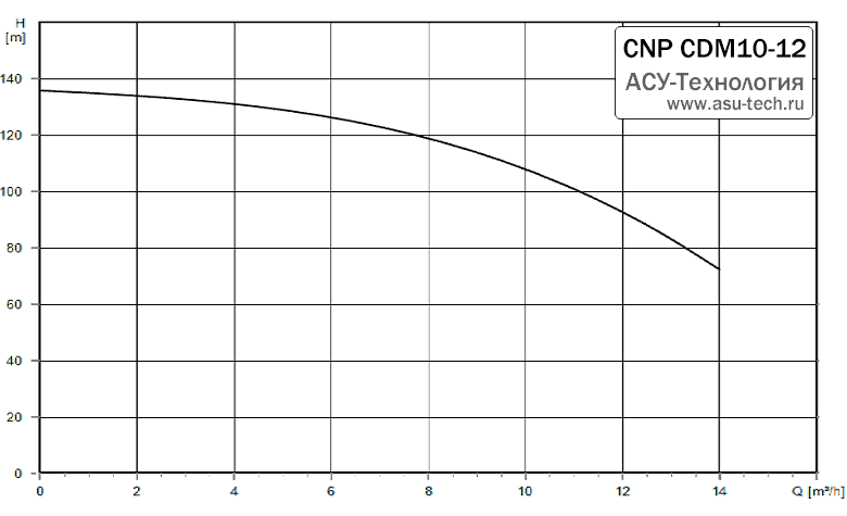 График характеристик CDM 10-12 от производителя CNP