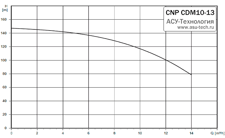 График характеристик CDM 10-13 от производителя CNP