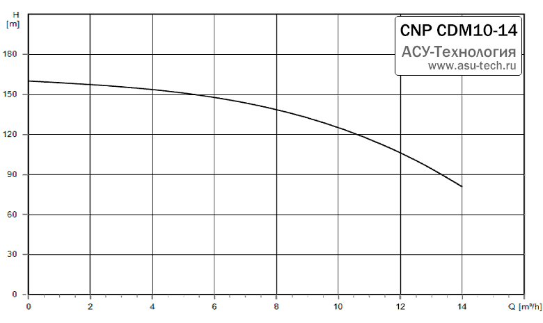 График характеристик CDM 10-14 от производителя CNP