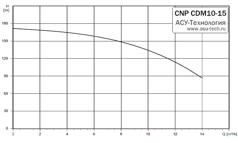 График характеристик CDM 10-15 от производителя CNP