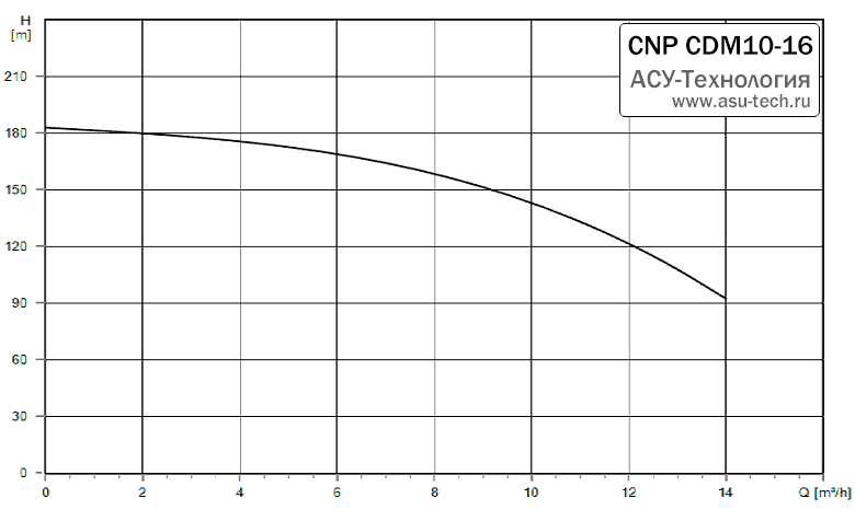 График характеристик CDM 10-16 от производителя CNP