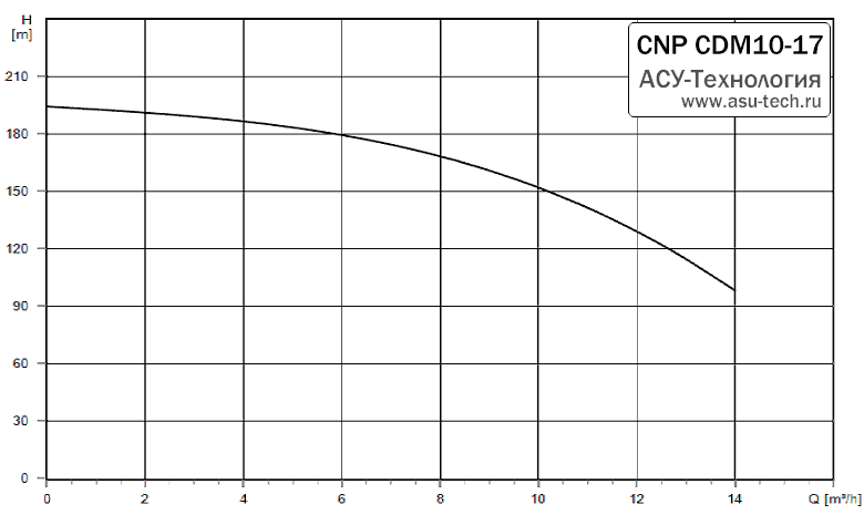 График характеристик CDM 10-17 от производителя CNP