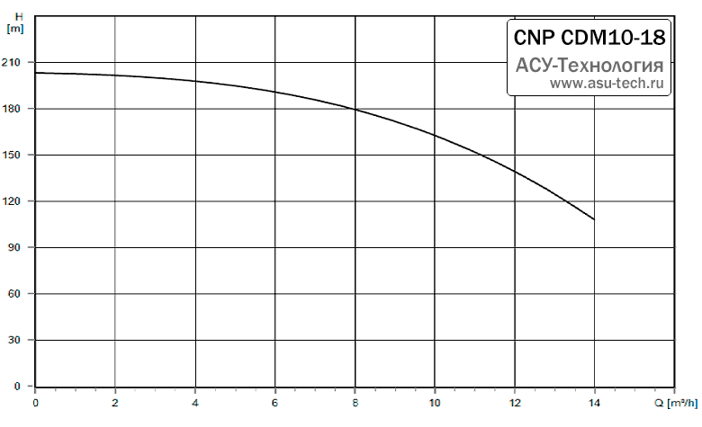 График характеристик CDM 10-18 от производителя CNP