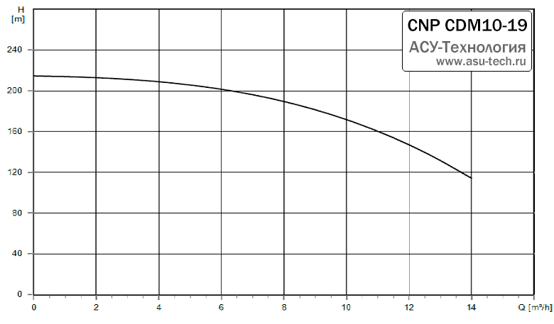 График характеристик CDM 10-19 от производителя CNP