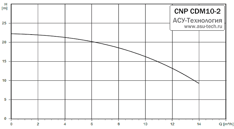 График характеристик CDM 10-2 от производителя CNP