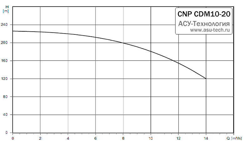 График характеристик CDM 10-20 от производителя CNP