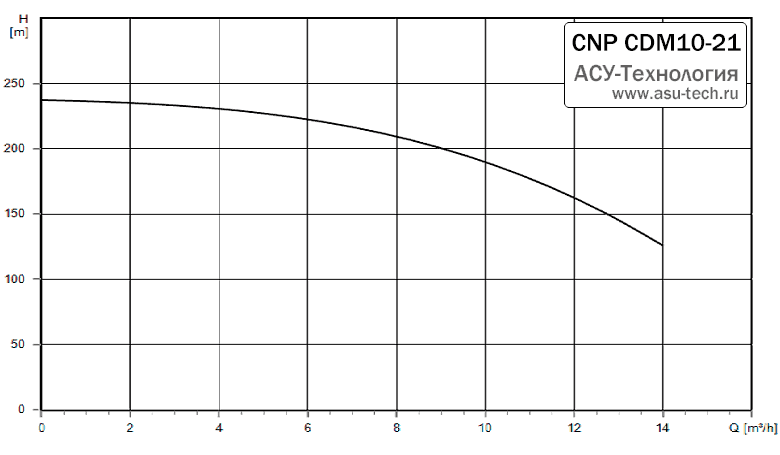 График характеристик CDM 10-21 от производителя CNP