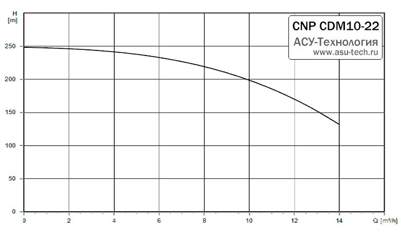 График характеристик CDM 10-22 от производителя CNP