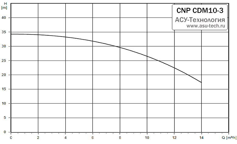 График характеристик CDM 10-3 от производителя CNP