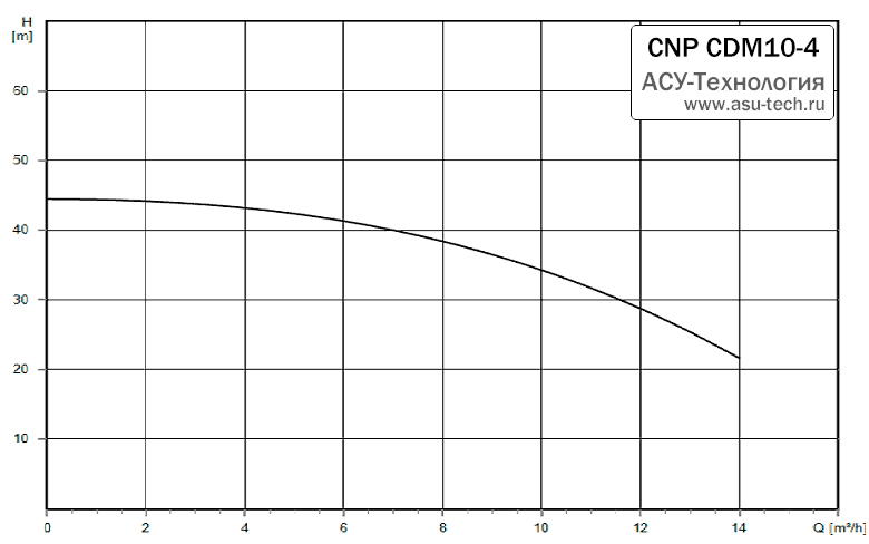 График характеристик CDM 10-4 от производителя CNP