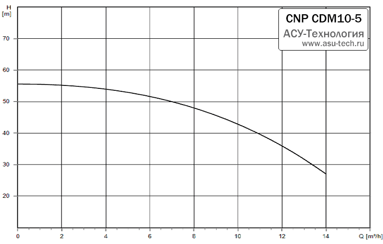 График характеристик CDM 10-5 от производителя CNP