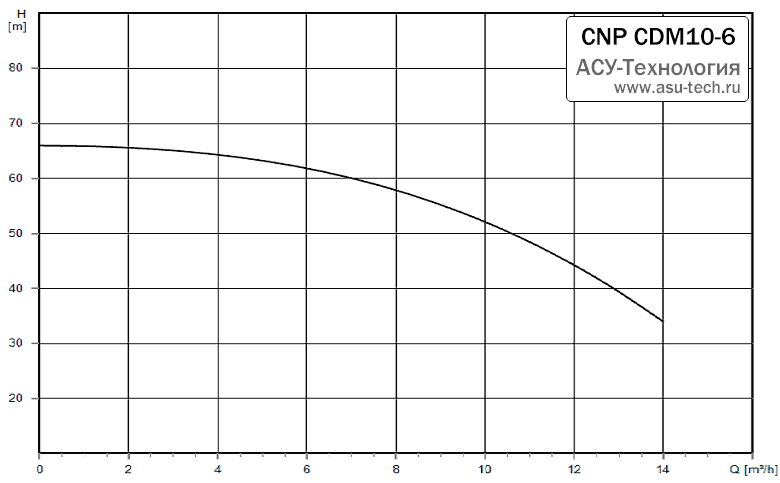 График характеристик CDM 10-6 от производителя CNP