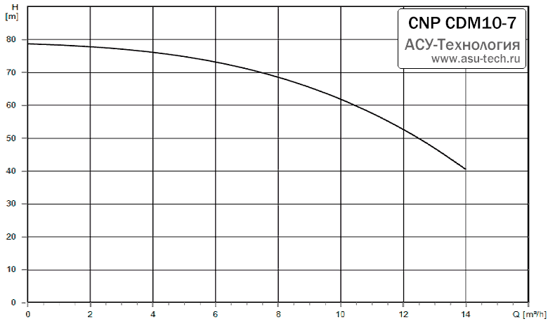 График характеристик CDM 10-7 от производителя CNP