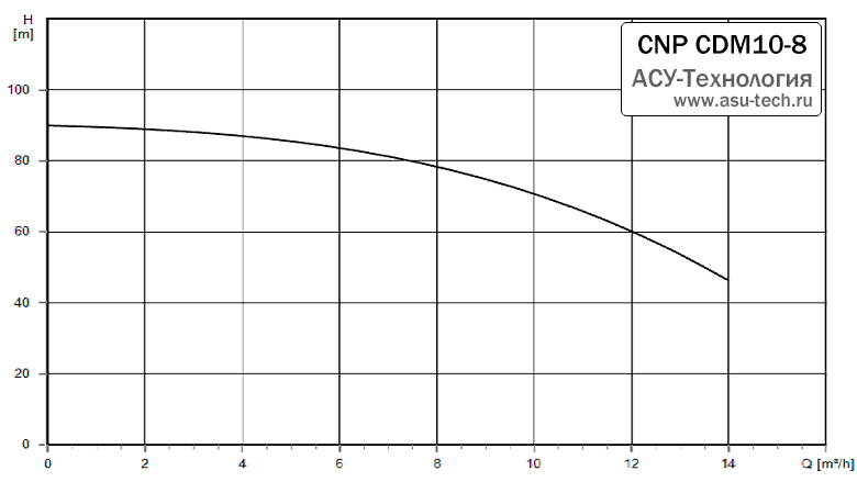 График характеристик CDM 10-8 от производителя CNP