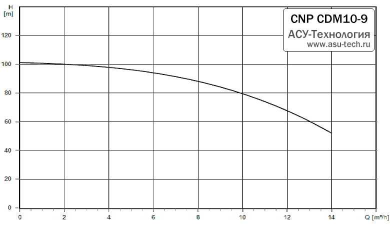 График характеристик CDM 10-9 от производителя CNP